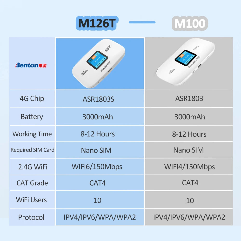 Tragbarer 4G LTE WiFi6 Router für Reisen